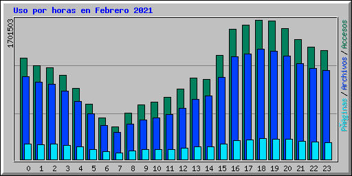 Uso por horas en Febrero 2021